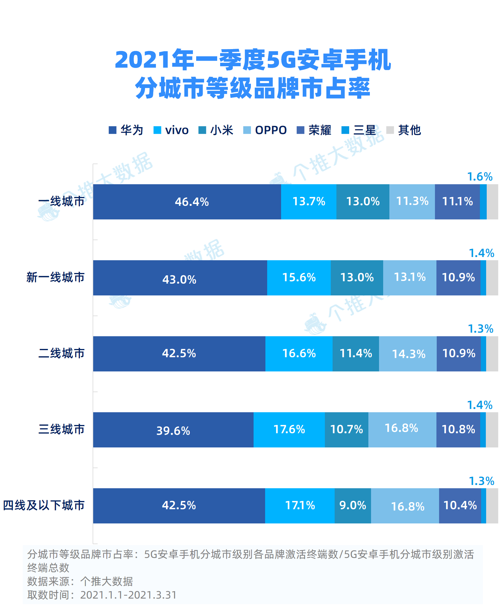 5G 手机市场三足鼎立：华为、小米、苹果各领风骚