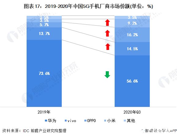 5G 手机市场三足鼎立：华为、小米、苹果各领风骚  第3张