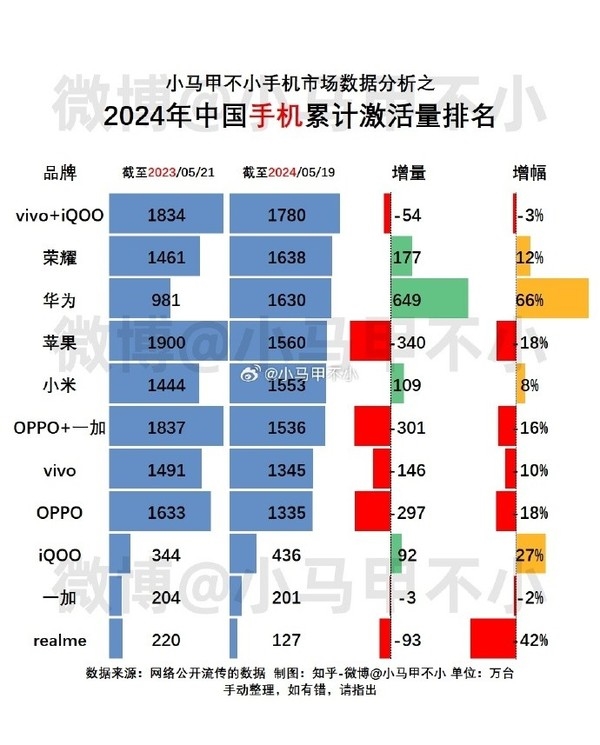 5G 手机市场三足鼎立：华为、小米、苹果各领风骚  第4张