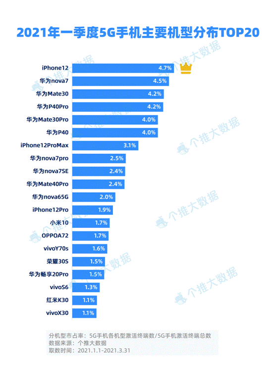 5G 手机市场三足鼎立：华为、小米、苹果各领风骚  第5张