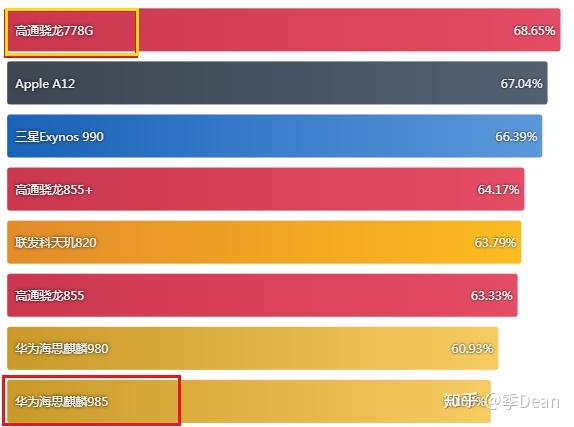 5G 手机 GPU 天梯图：影响游戏与视频体验的关键因素  第6张