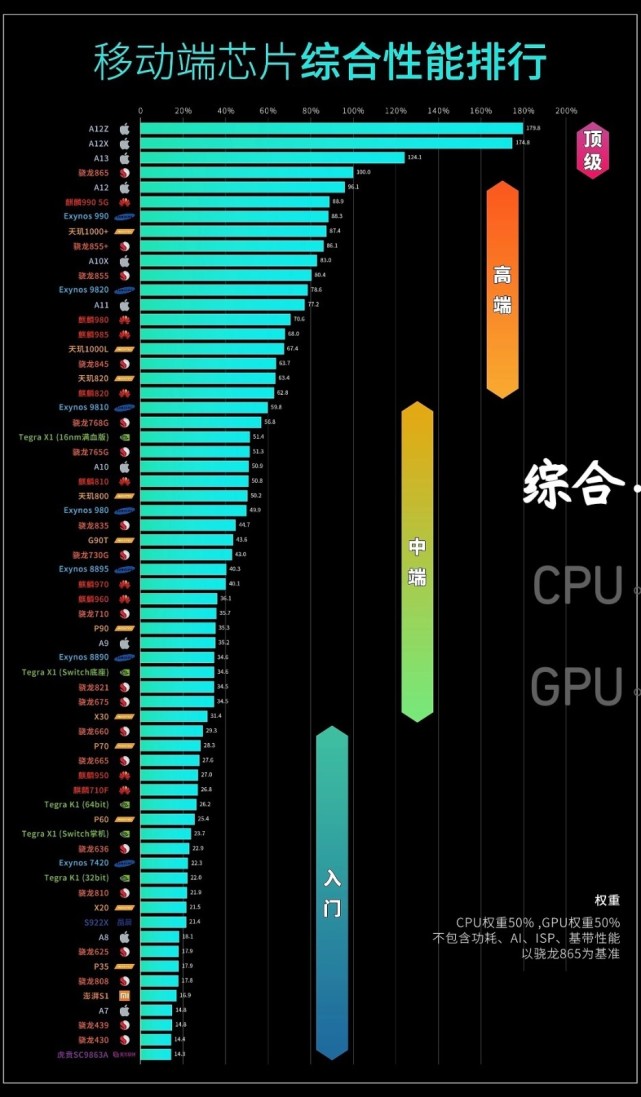 5G 手机性价比怎么看？处理器和基带是关键  第5张