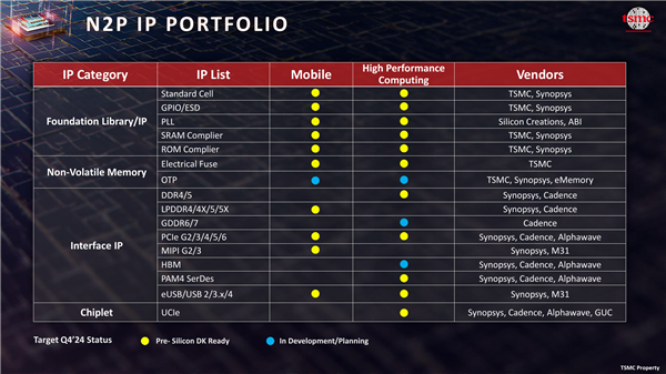 惊！台积电2nm芯片设计就绪，2025 - 2026年新工艺相继到来  第13张