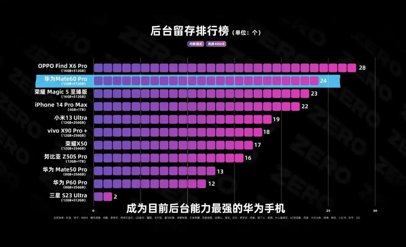 华为Mate 60系列开售仅4个月，销量突破1400万竟超历代Mate系列  第8张