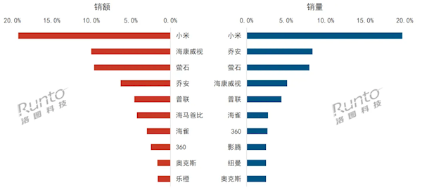 【震惊】2024年10月监控摄像头线上零售量额双涨，小米双冠遥遥领先  第2张