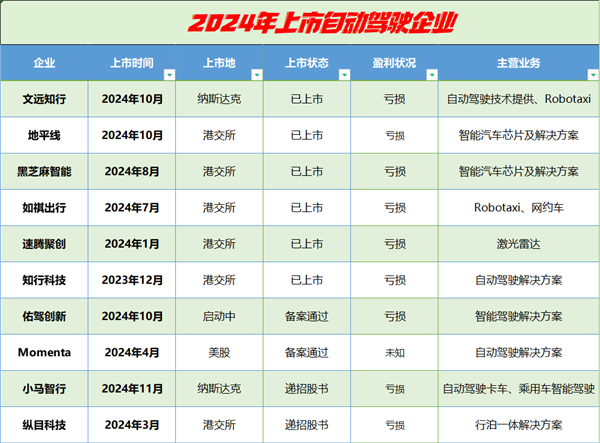 惊！小马智行IPO定价推迟因增发，自动驾驶企业境外上市似悬剑  第12张