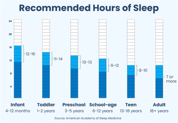 惊！人一天睡多久最好？美国睡协研究给出答案，竟因人而异