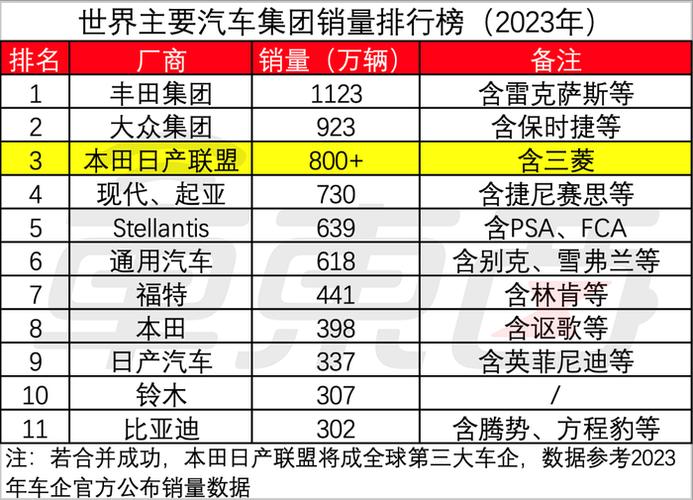 日产本田合并成真？2026年将诞生世界第三大车企，中国新能源市场面临巨大挑战  第8张