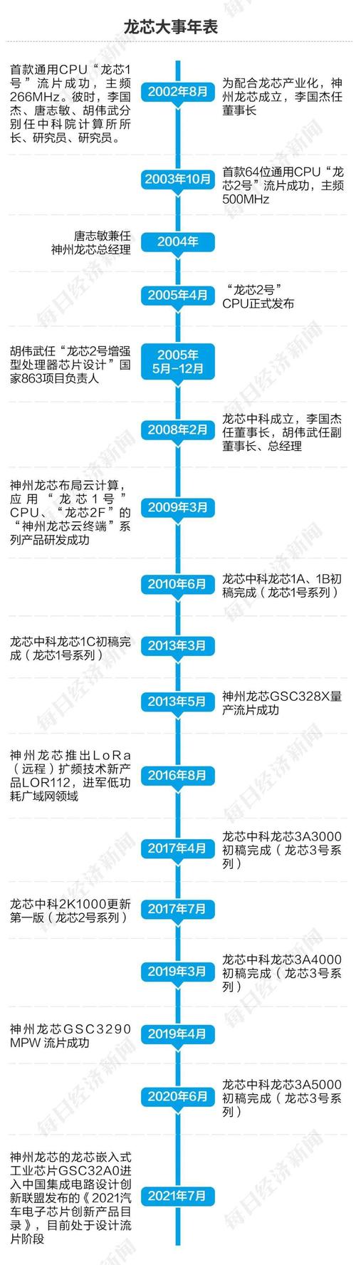 揭秘龙芯中科背后的故事：从4亿投入到大突破，中国芯如何逆袭？  第9张