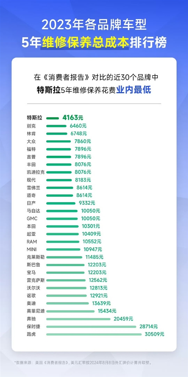 特斯拉车主必看：一年省下的钱，竟然比加油还多  第6张