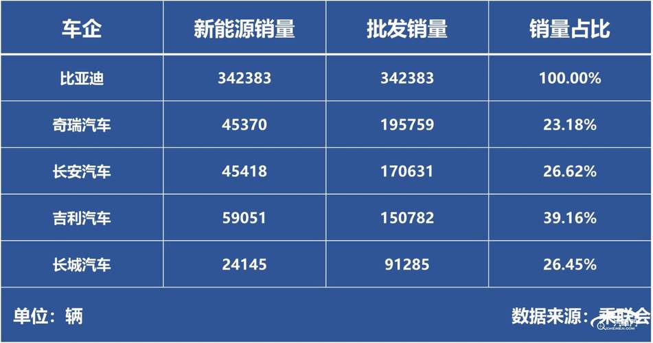 2024年中国汽车工业大爆发：新能源汽车渗透率超50%，比亚迪与吉利领跑全球  第14张