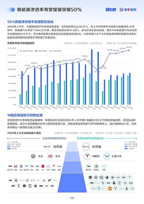 2024年中国汽车工业大爆发：新能源汽车渗透率超50%，比亚迪与吉利领跑全球  第18张