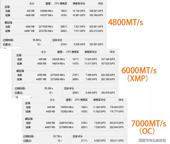 2024年内存市场大揭秘：低时序内存为何成为AMD平台的性能救星？  第5张