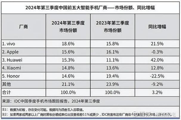 小米15销量突破百万台，2024年11月市场份额位居第一，你还在等什么？  第14张