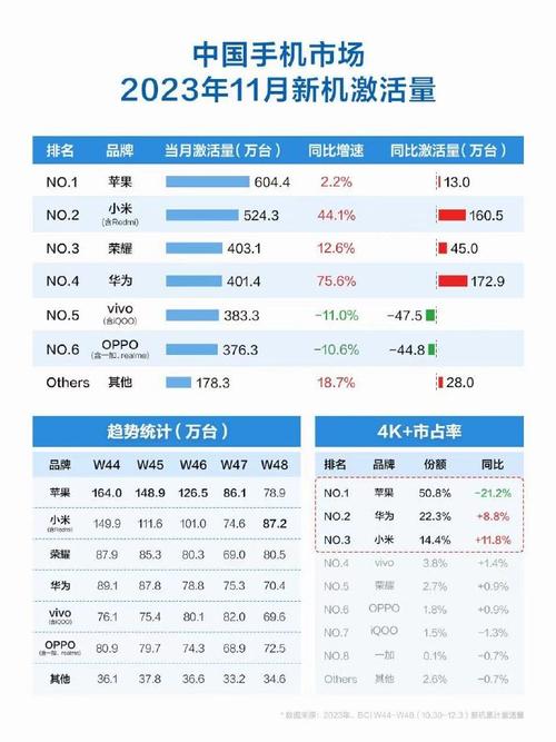 小米15销量突破百万台，2024年11月市场份额位居第一，你还在等什么？  第19张