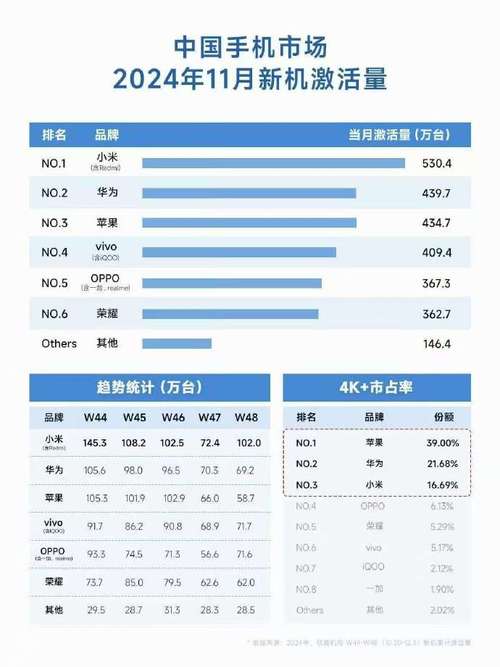 小米15销量突破百万台，2024年11月市场份额位居第一，你还在等什么？  第8张