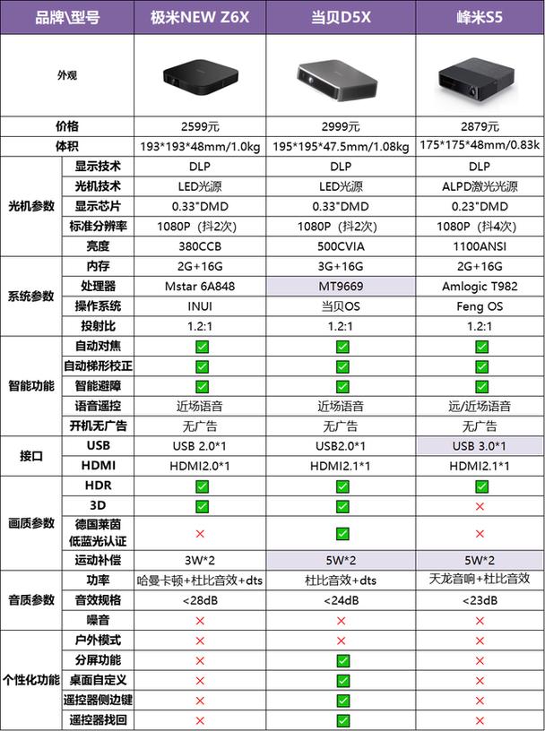 2025年三款云台投影仪大比拼：当贝、极米、坚果谁更胜一筹？  第14张