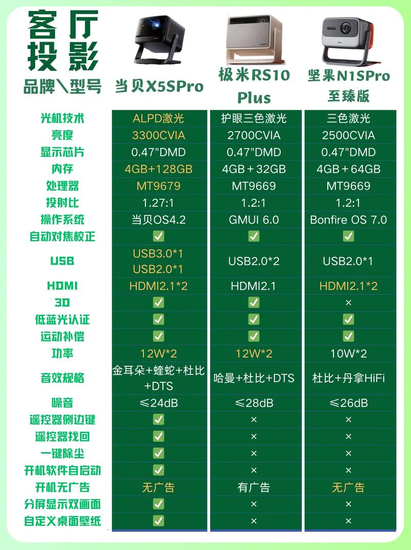 2025年三款云台投影仪大比拼：当贝、极米、坚果谁更胜一筹？  第5张