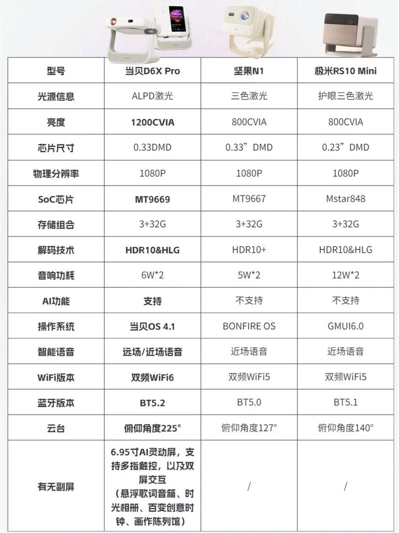 2025年三款云台投影仪大比拼：当贝、极米、坚果谁更胜一筹？  第9张