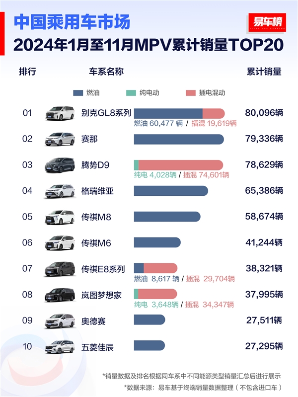 别克GL8王者归来，插混版成黑马！2023年MPV销量排行榜揭晓，谁将问鼎冠军？  第2张