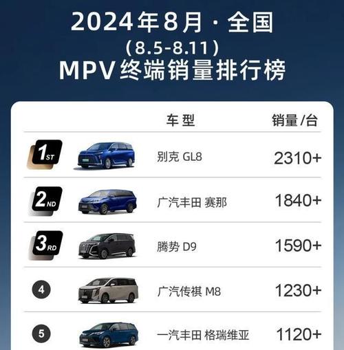 别克GL8王者归来，插混版成黑马！2023年MPV销量排行榜揭晓，谁将问鼎冠军？  第3张