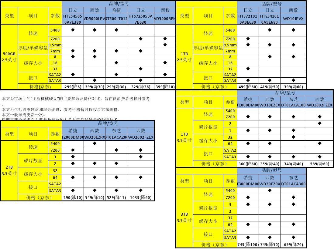 电脑硬盘内部结构 A vs B！硬盘PK大比拼，谁更靓？  第1张