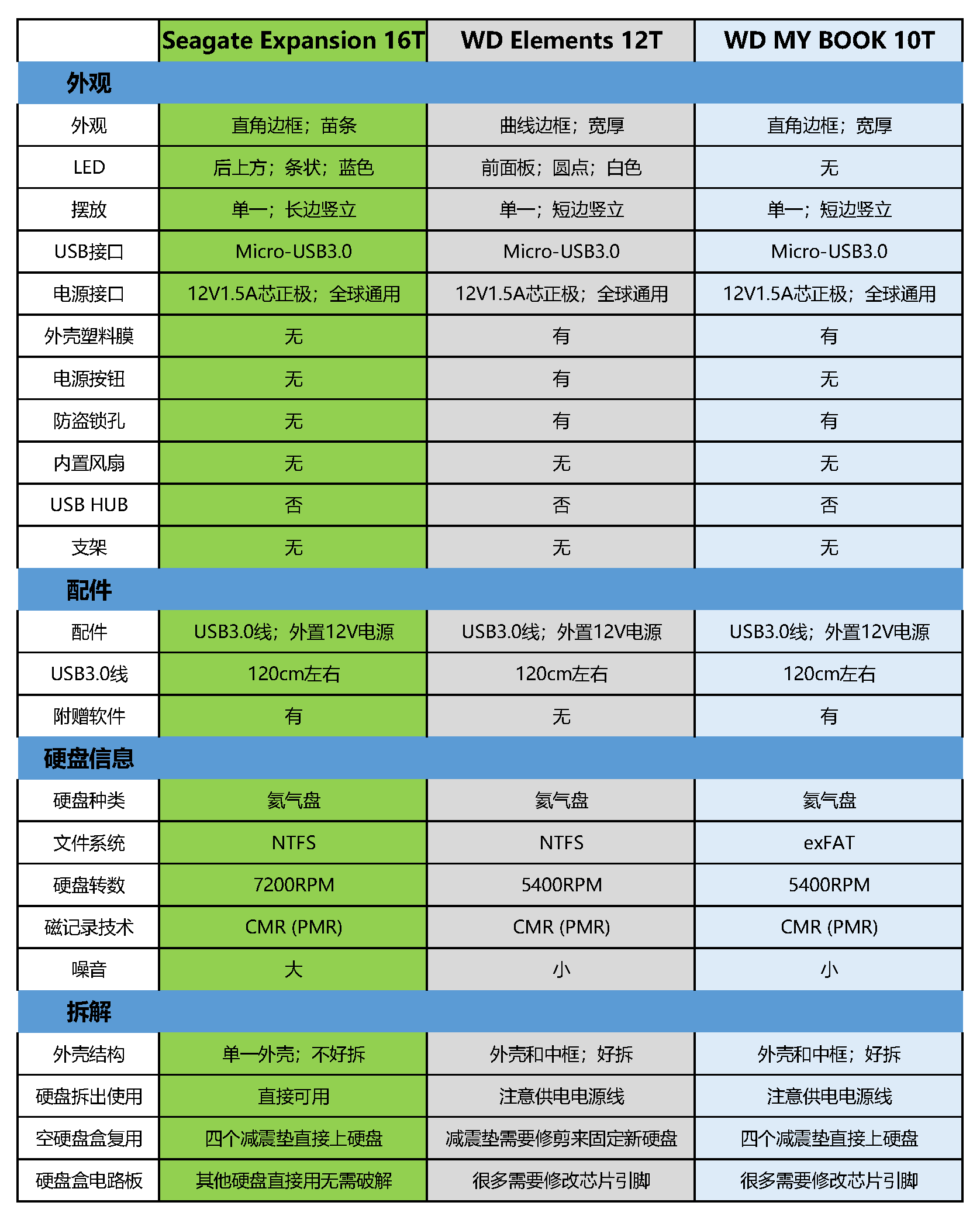 移动硬盘 vs 电脑硬盘：速度、容量、移动性，谁更胜一筹？  第4张