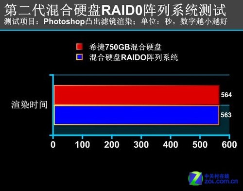 3块硬盘组成RAID0，电脑性能大爆发  第3张