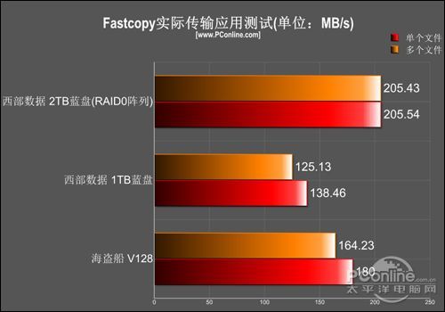 3块硬盘组成RAID0，电脑性能大爆发  第6张