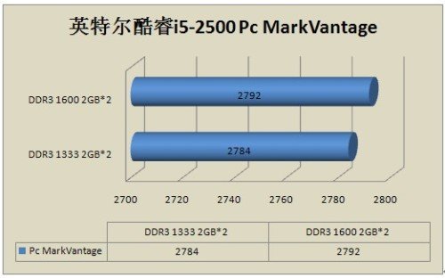 DDR3内存大揭秘：1600 vs 2400，性能惊人差距  第2张