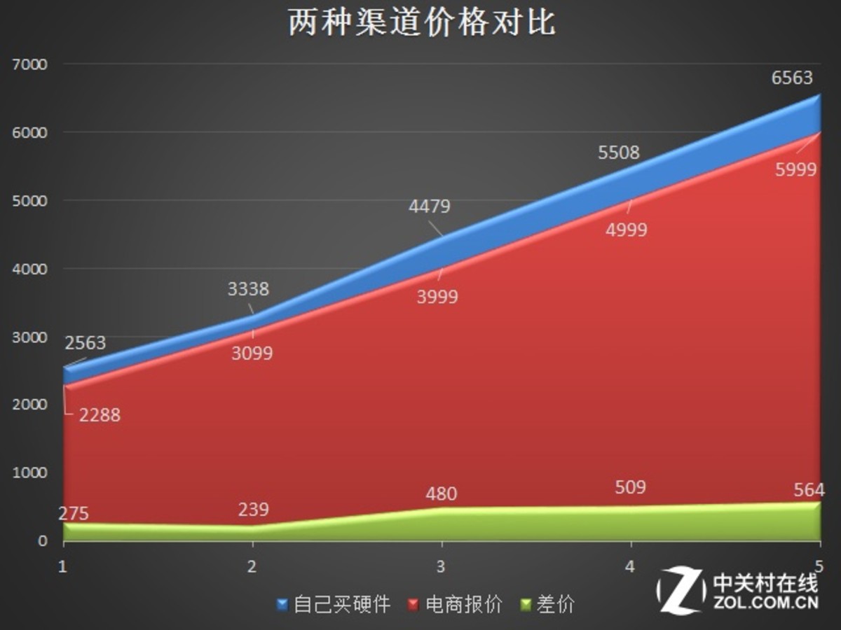 中关村硬件乐园：亲身配置主机全记录  第6张