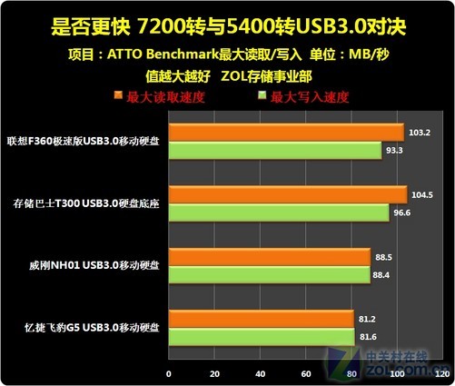 硬盘转速大揭秘！高速 vs 低速，谁更胜一筹？  第2张