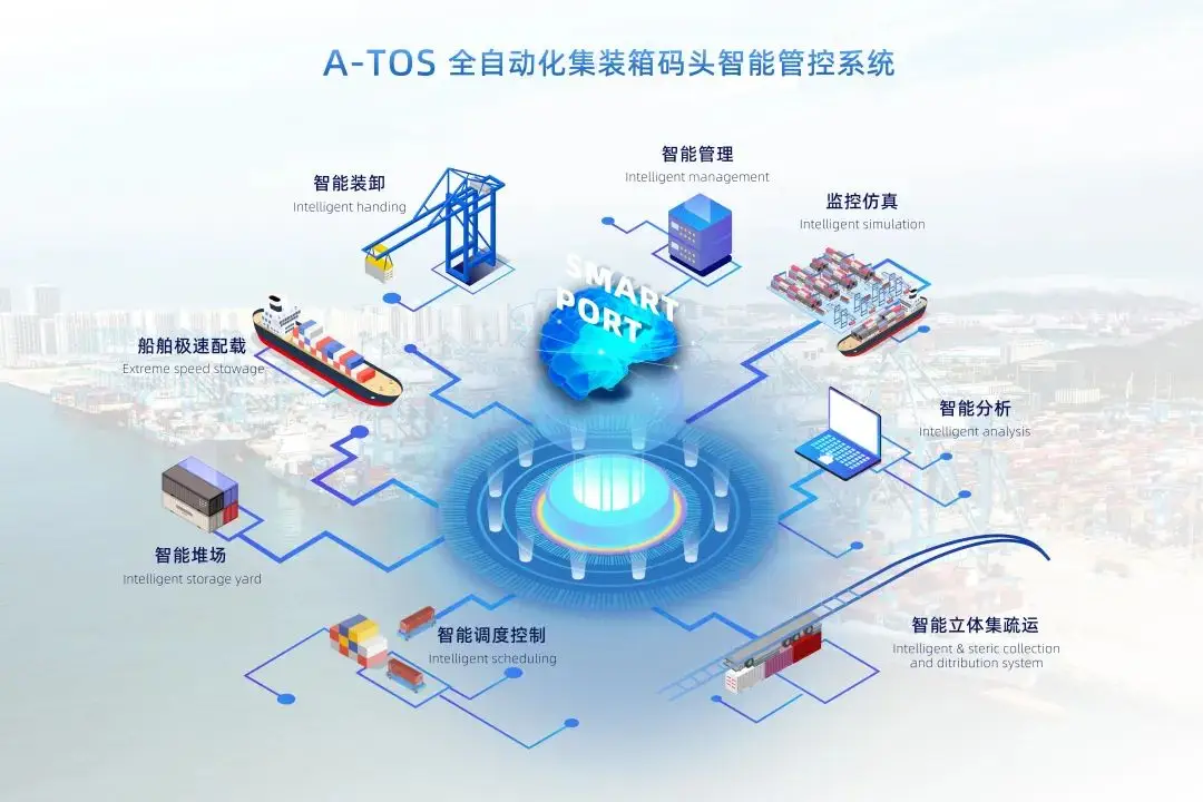 5G网络在智慧港口建设中的关键作用和未来发展趋势  第5张