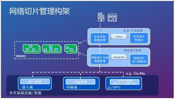 5G承载网切片管理技术：高效灵活的网络管控与资源配置  第4张