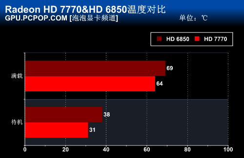 深度剖析HD6850与GT610显卡特性及性能表现  第1张