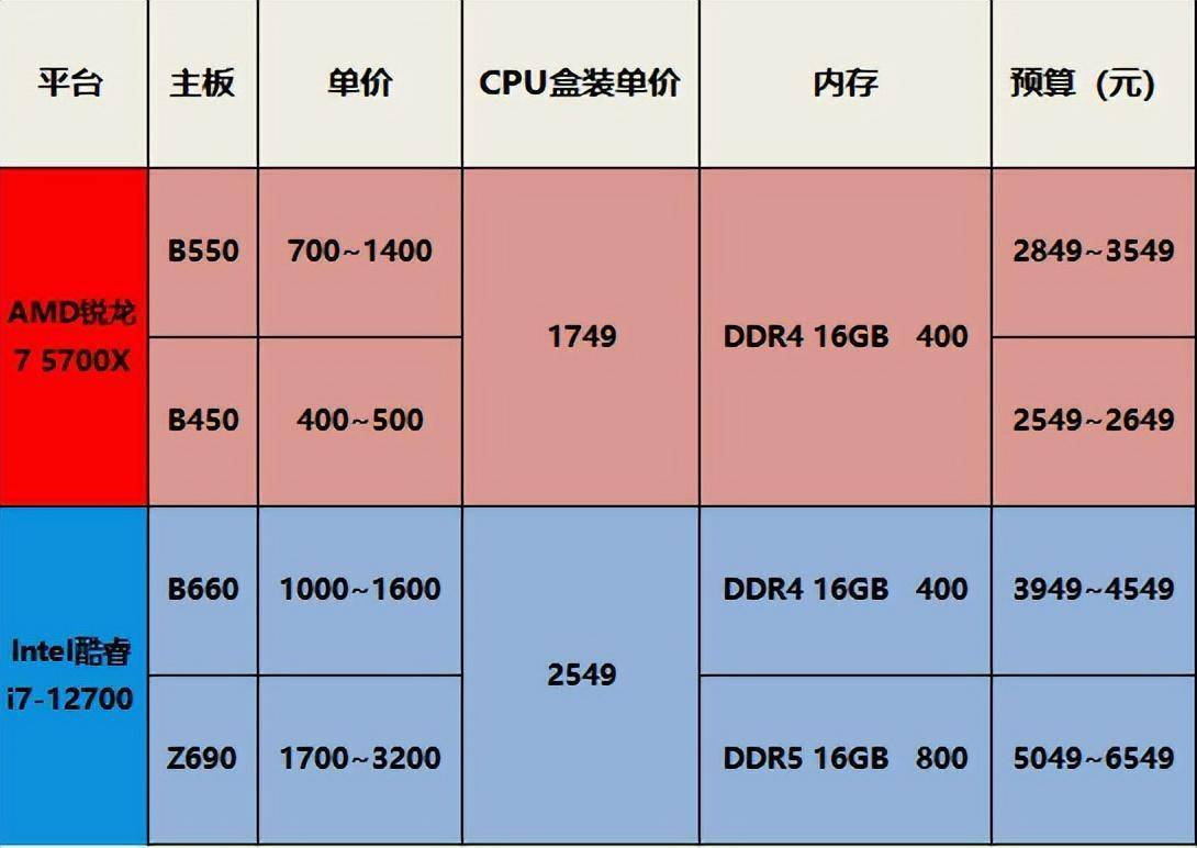 DDR5主板价格分析及对消费者市场的影响  第1张