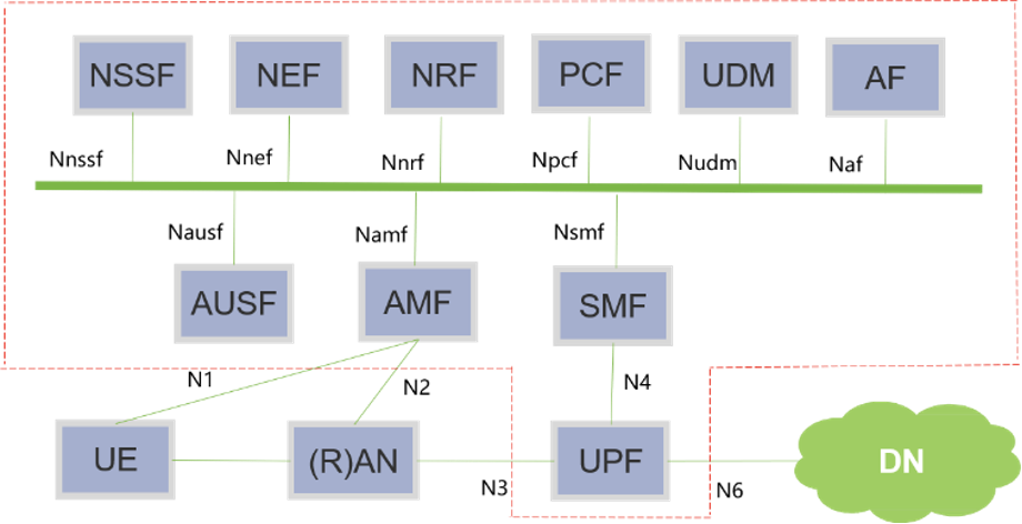 深度剖析5G网络架构：核心网、边缘运算、虚拟化与网络切片的奥秘  第4张