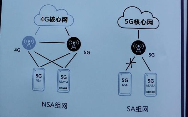 探索 5G 手机 NSA 架构：科技飞速发展的代表与生活的美好色彩