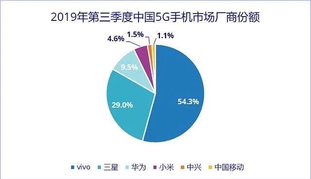 5G 时代智能手机市场竞争激烈，如何择优而选？  第4张