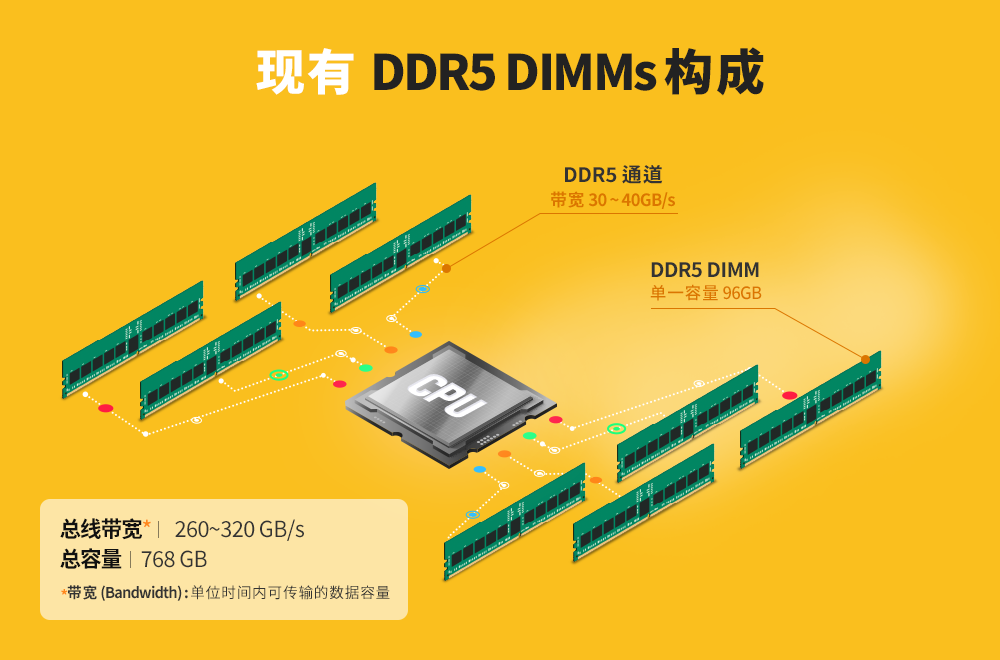 DDR5 内存芯片：海力士颗粒的神奇力量，电脑性能的重大革新  第5张