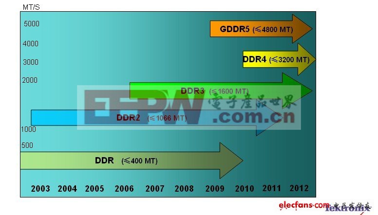 ddr2能插入ddr3 DDR2 与 DDR3：竞争与学习中复杂关系的演变  第10张