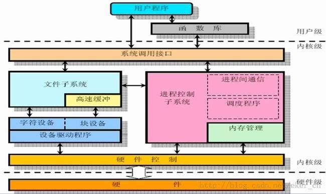 安卓系统基础架构解析：Linux 内核的核心地位与重要性  第4张