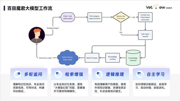 汪喵灵灵宠物问诊AI百目魔君V1.0上线，如何革新宠物健康管理？  第3张