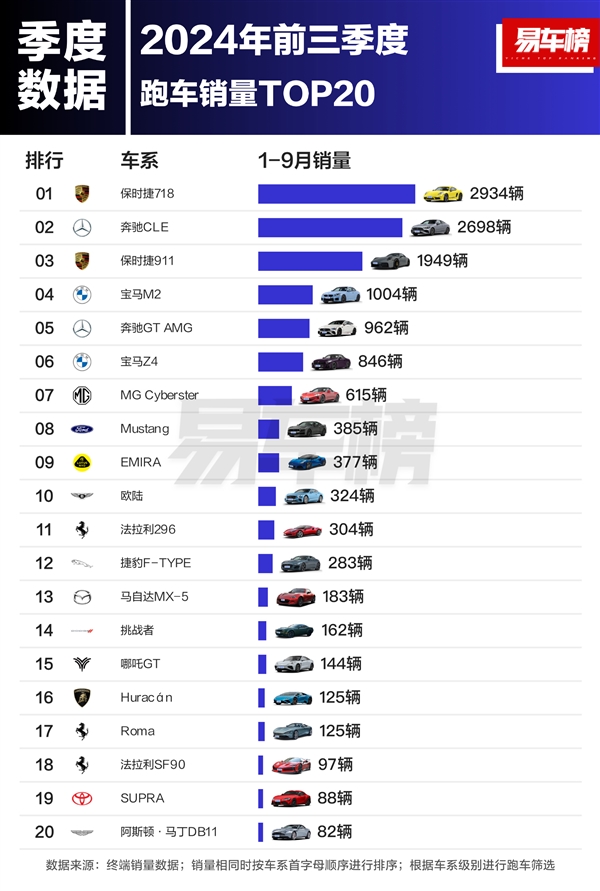 2024跑车销量榜揭秘：保时捷718夺冠，奔驰CLE大优惠引爆市场  第2张