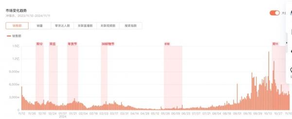 双11抖音电商成主战场，运动户外品牌销售额暴涨7倍，你跟上了吗？  第3张