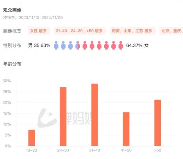 双11抖音电商成主战场，运动户外品牌销售额暴涨7倍，你跟上了吗？  第5张