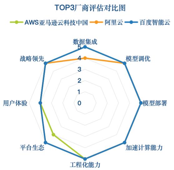 IDC报告揭秘：百度智能云七项满分领跑，企业AI开发新路径如何选择？  第2张