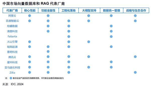 IDC报告揭秘：百度智能云七项满分领跑，企业AI开发新路径如何选择？  第12张