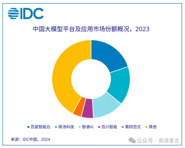 IDC报告揭秘：百度智能云七项满分领跑，企业AI开发新路径如何选择？  第6张