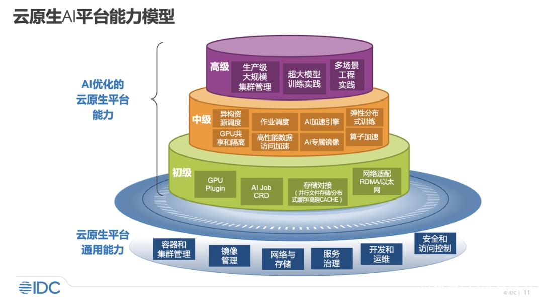 IDC报告揭秘：百度智能云七项满分领跑，企业AI开发新路径如何选择？  第7张